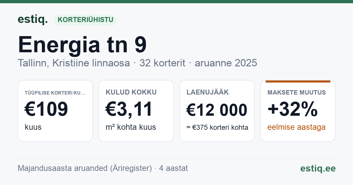 Tallinn, Energia tn 9 korteriühistu: põhinäitajad 2025 — tüüpiline korter €109 kuus