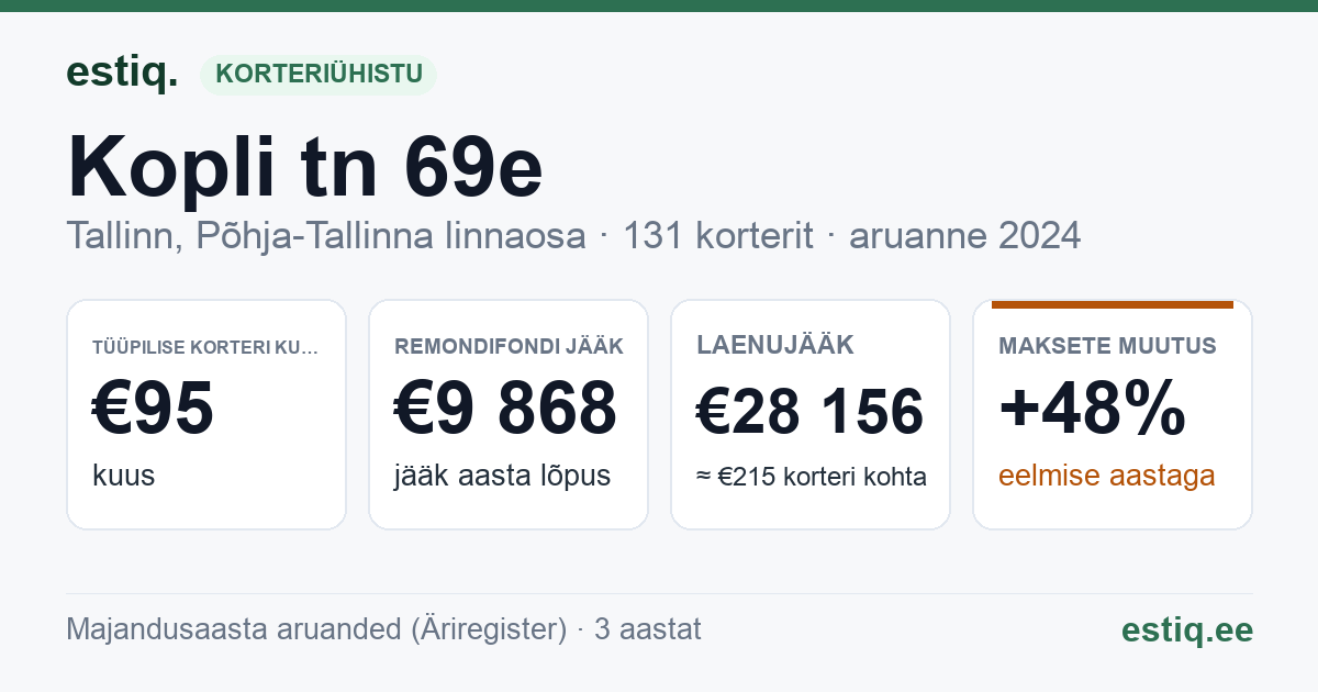 Tallinn, Kopli tn 69e korteriühistu: põhinäitajad 2024 — tüüpiline korter €95 kuus