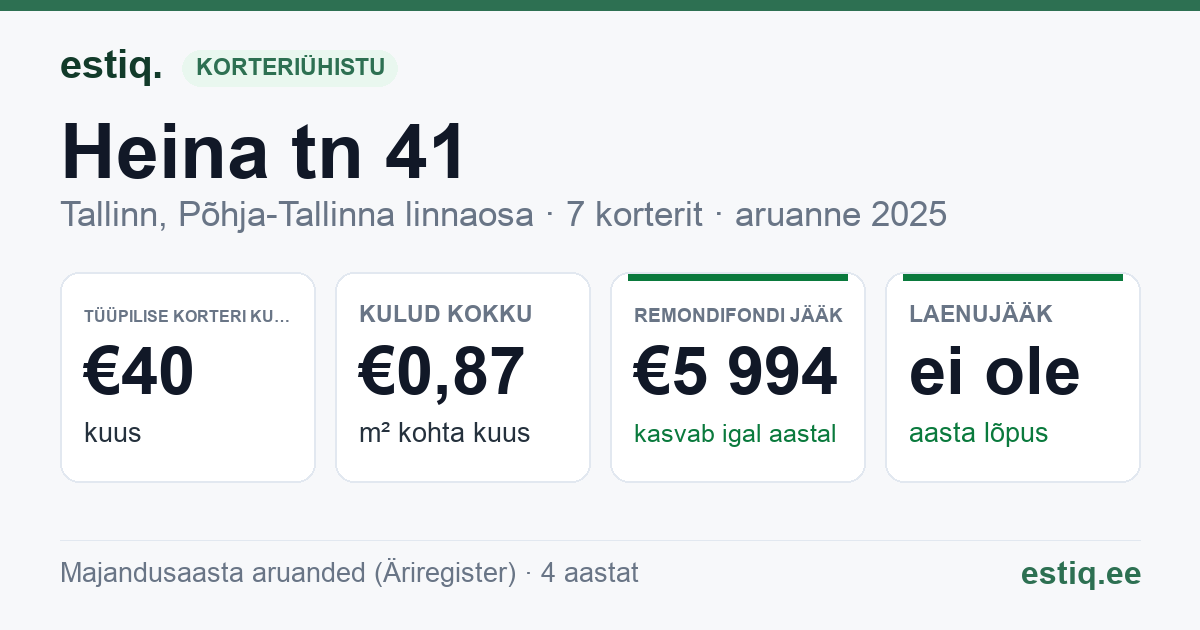 Tallinn, Heina tn 41 korteriühistu: põhinäitajad 2025 — tüüpiline korter €40 kuus