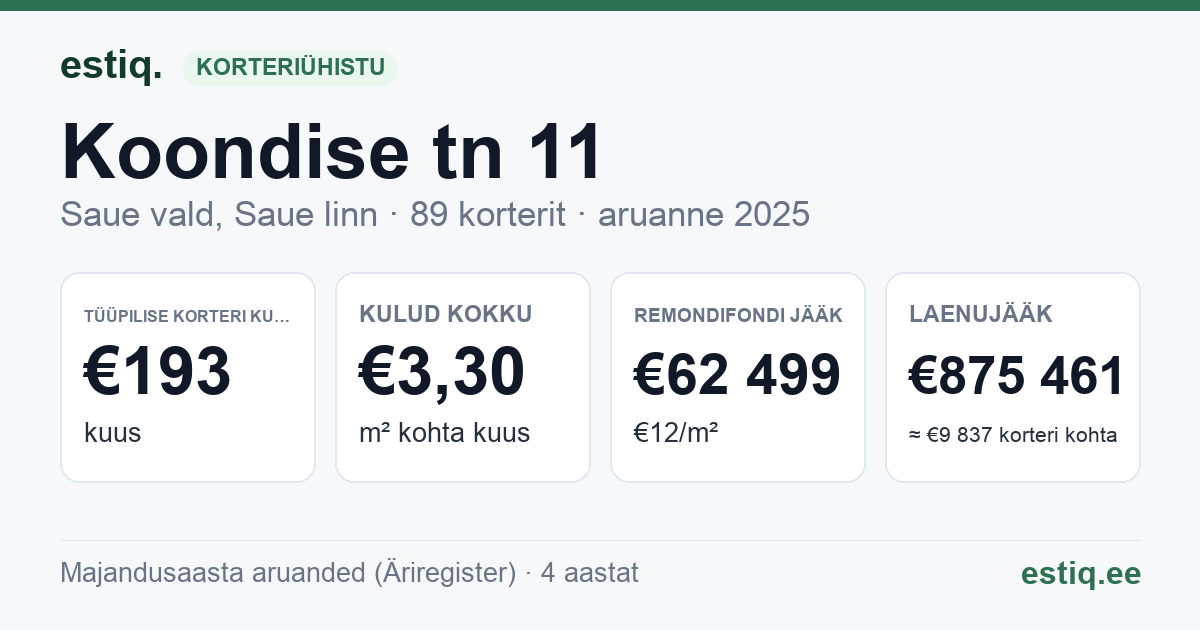 Saue vald, Saue linn, Koondise tn 11, Koondise tn 13, Koondise tn 9 korteriühistu: põhinäitajad 2025 — tüüpiline korter €193 kuus