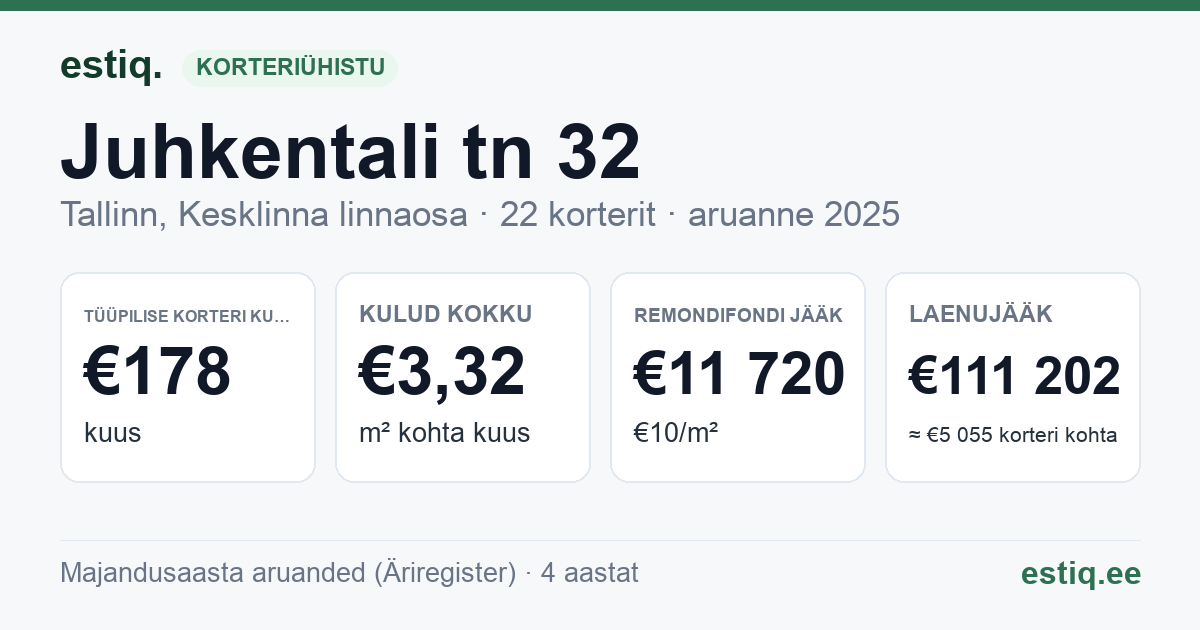 Tallinn, Juhkentali tn 32 korteriühistu: põhinäitajad 2025 — tüüpiline korter €178 kuus