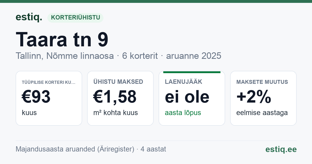 Tallinn, Taara tn 9 korteriühistu: põhinäitajad 2025 — tüüpiline korter €93 kuus
