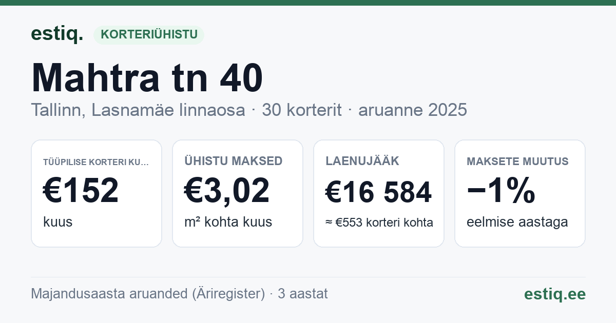 Tallinn, Mahtra tn 40 korteriühistu: põhinäitajad 2025 — tüüpiline korter €152 kuus