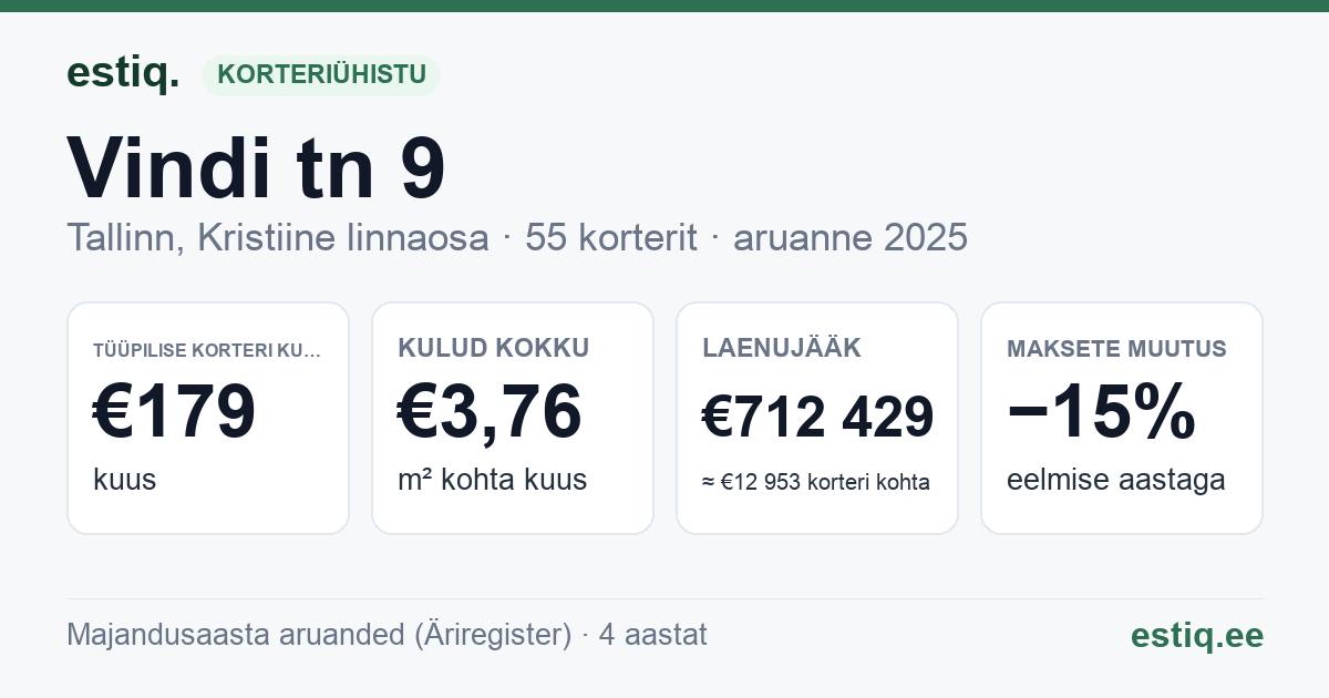 Tallinn, Vindi tn 9 korteriühistu: põhinäitajad 2025 — tüüpiline korter €179 kuus