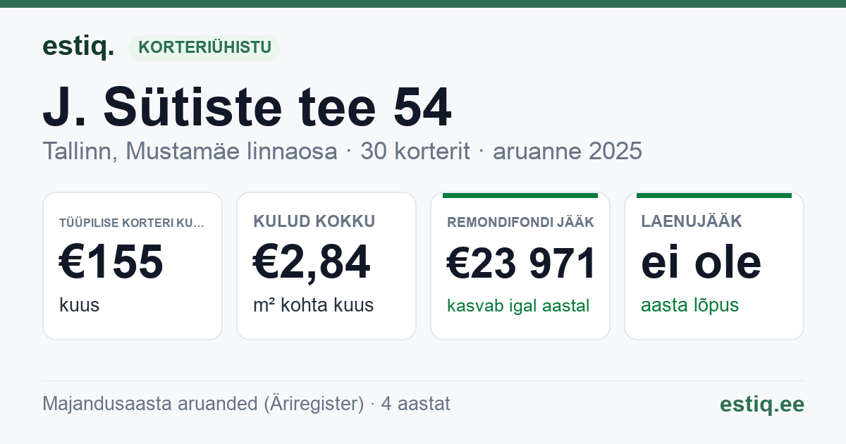 Tallinn, J. Sütiste tee 54 korteriühistu: põhinäitajad 2025 — tüüpiline korter €155 kuus