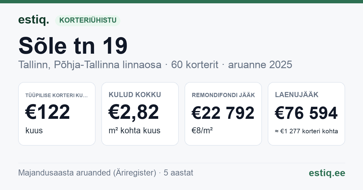 Tallinn, Sõle tn 19 korteriühistu: põhinäitajad 2025 — tüüpiline korter €122 kuus