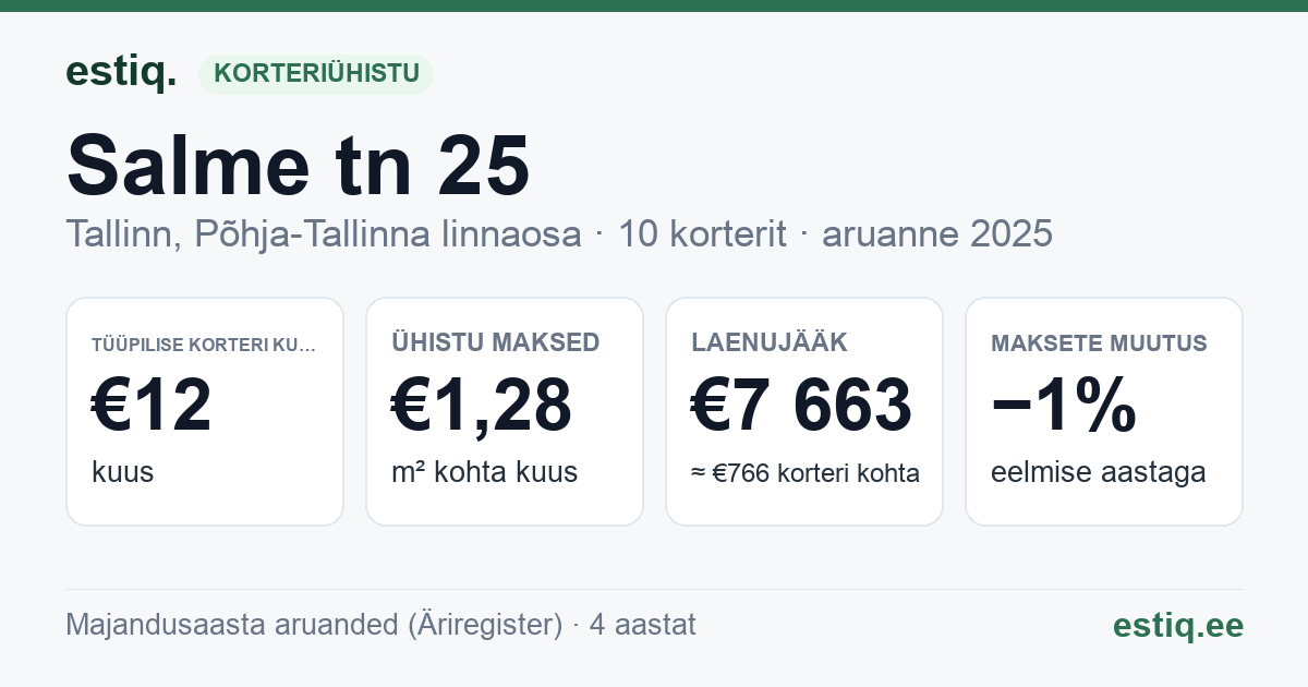 Tallinn, Salme tn 25 korteriühistu: põhinäitajad 2025 — tüüpiline korter €12 kuus