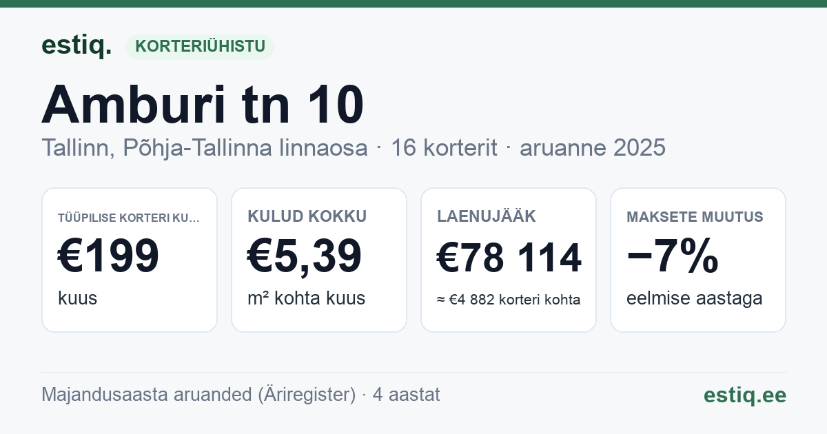 Tallinn, Amburi tn 10 korteriühistu: põhinäitajad 2025 — tüüpiline korter €199 kuus