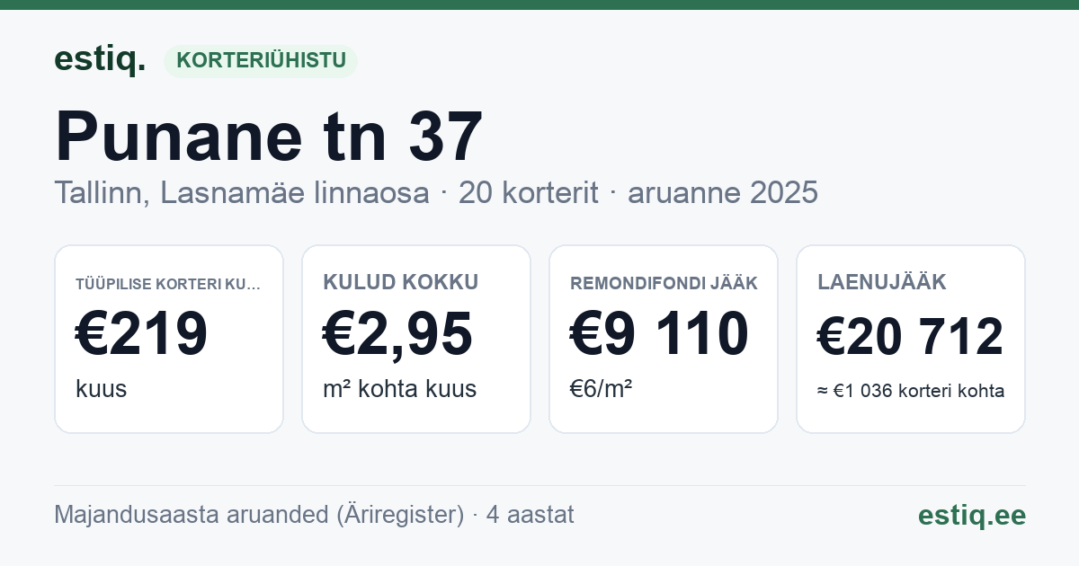 Tallinn, Punane tn 37 korteriühistu: põhinäitajad 2025 — tüüpiline korter €219 kuus