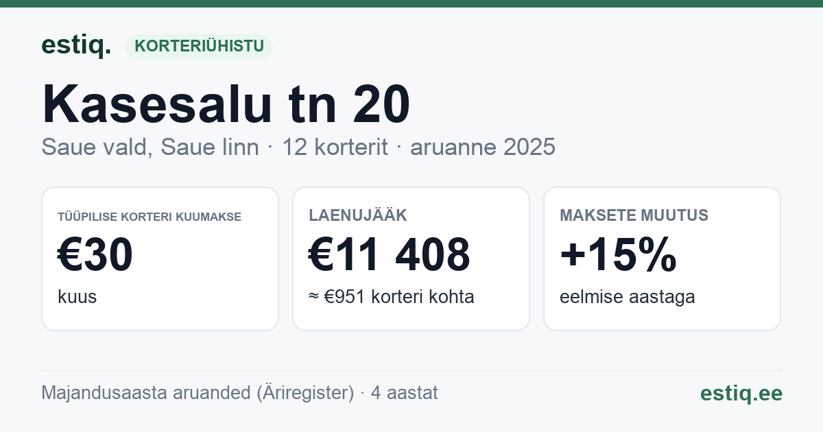 Saue vald, Ääsmäe küla, Kasesalu tn 20 korteriühistu: põhinäitajad 2025 — tüüpiline korter €30 kuus