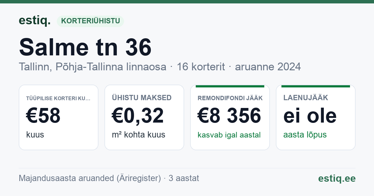 Tallinn, Salme tn 36 korteriühistu: põhinäitajad 2024 — tüüpiline korter €58 kuus
