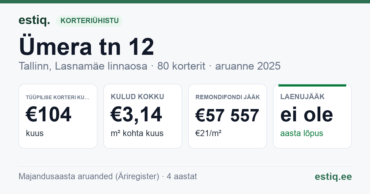 Tallinn, Ümera tn 12 korteriühistu: põhinäitajad 2025 — tüüpiline korter €104 kuus