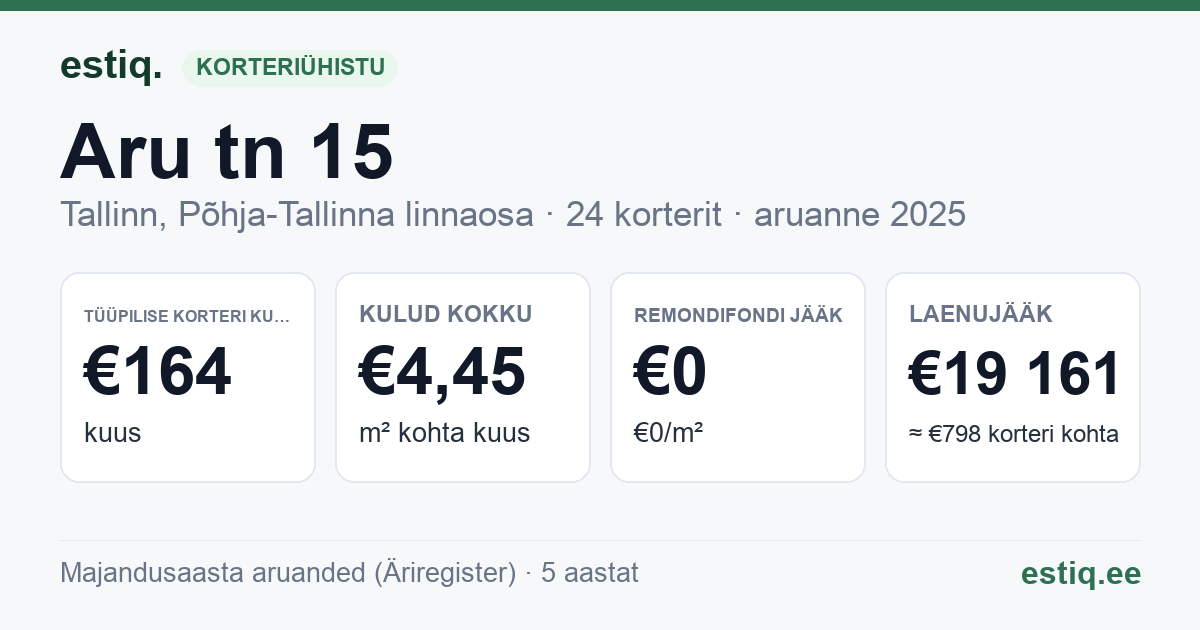 Tallinn, Aru tn 15 korteriühistu: põhinäitajad 2025 — tüüpiline korter €164 kuus