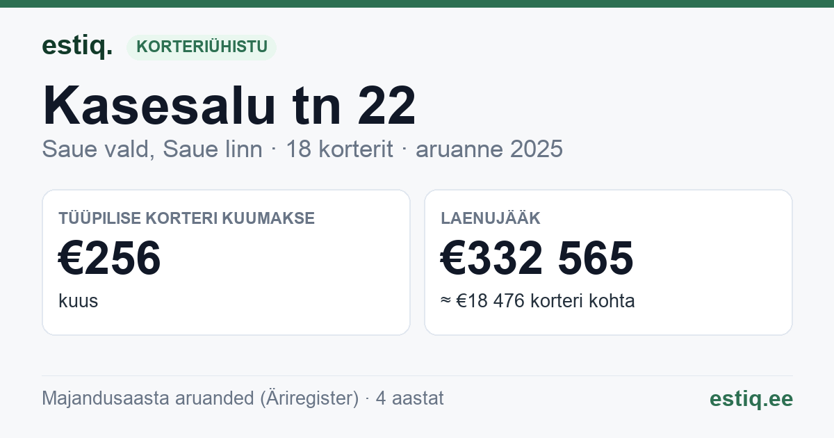 Saue vald, Ääsmäe küla, Kasesalu tn 22 korteriühistu: põhinäitajad 2025 — tüüpiline korter €256 kuus