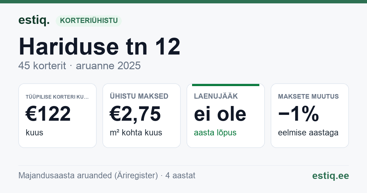 Jõhvi vald, Jõhvi linn, Hariduse tn 12 korteriühistu: põhinäitajad 2025 — tüüpiline korter €122 kuus