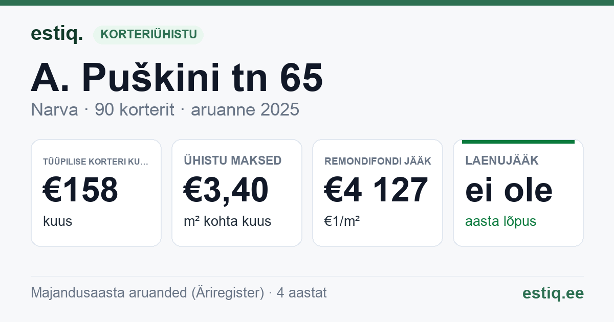 Narva linn, A. Puškini tn 65 korteriühistu: põhinäitajad 2025 — tüüpiline korter €158 kuus