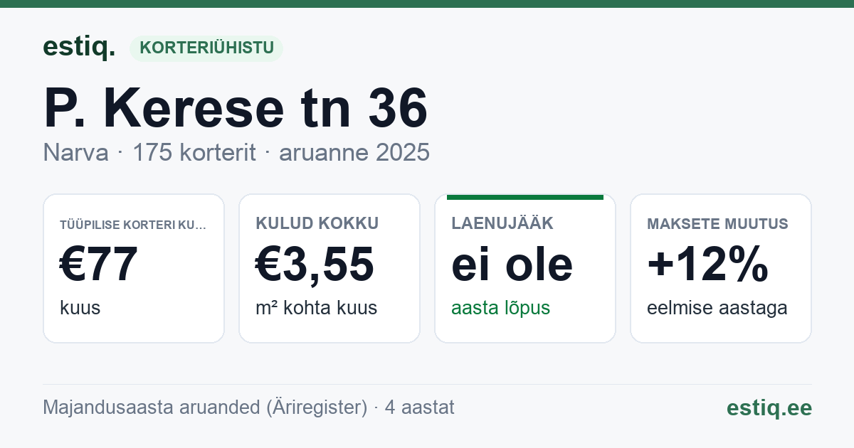 Narva linn, P. Kerese tn 36 korteriühistu: põhinäitajad 2025 — tüüpiline korter €77 kuus