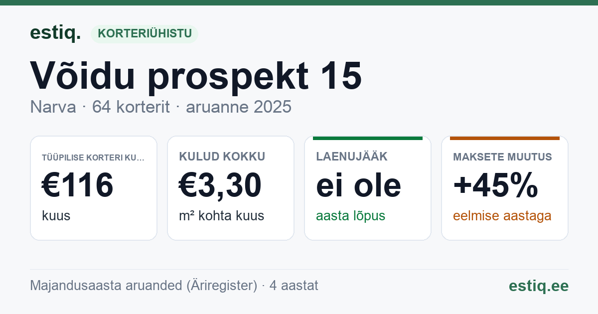Narva linn, Võidu prospekt 15 korteriühistu: põhinäitajad 2025 — tüüpiline korter €116 kuus