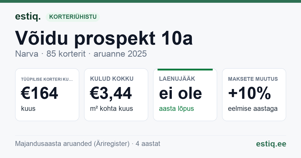 Narva linn, Võidu prospekt 10a korteriühistu: põhinäitajad 2025 — tüüpiline korter €164 kuus