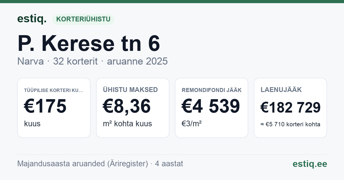 Narva linn, P. Kerese tn 6 korteriühistu: põhinäitajad 2025 — tüüpiline korter €175 kuus