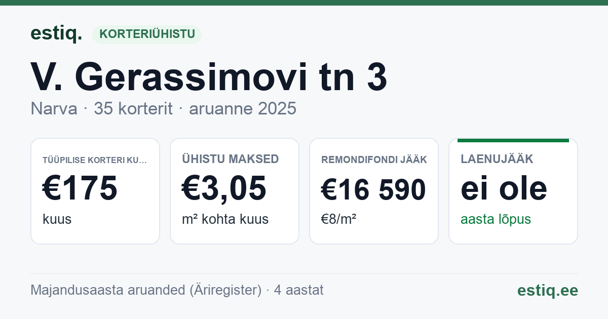 Narva linn, V. Gerassimovi tn 3 korteriühistu: põhinäitajad 2025 — tüüpiline korter €175 kuus