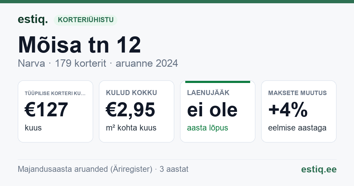 Narva linn, Mõisa tn 12 korteriühistu: põhinäitajad 2024 — tüüpiline korter €127 kuus