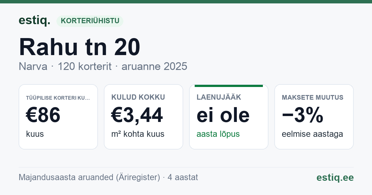 Narva linn, Rahu tn 20 korteriühistu: põhinäitajad 2025 — tüüpiline korter €86 kuus