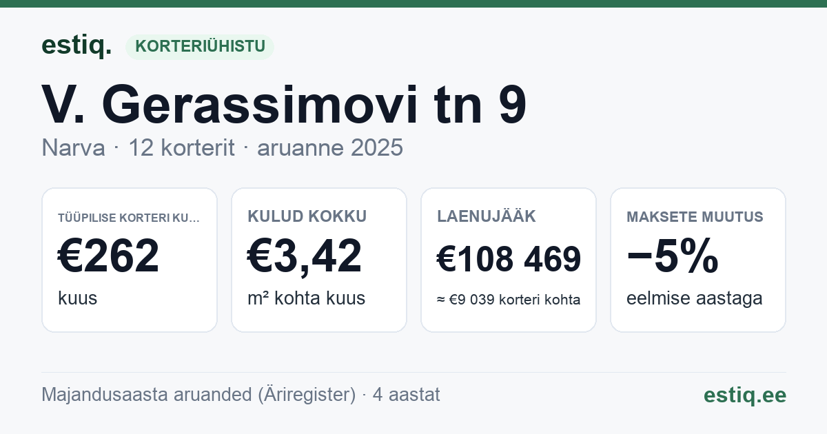 Narva linn, V. Gerassimovi tn 9 korteriühistu: põhinäitajad 2025 — tüüpiline korter €262 kuus