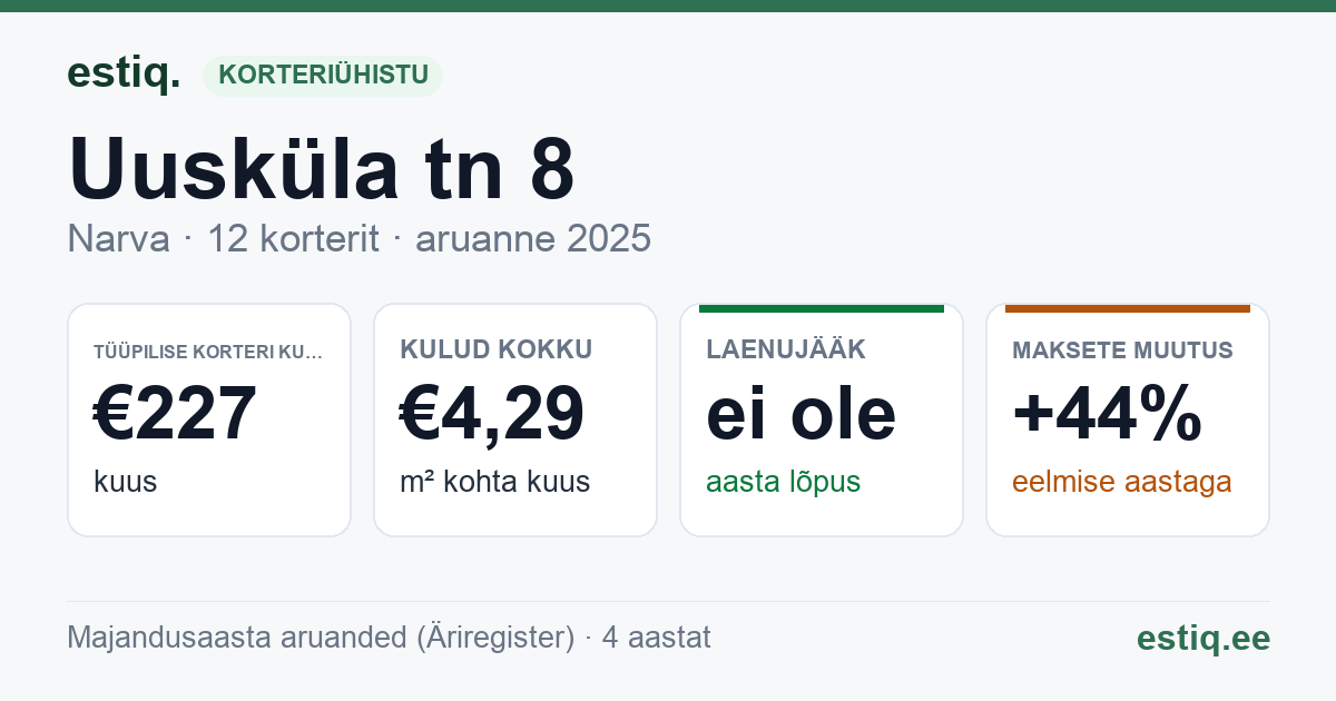 Narva linn, Uusküla tn 8 korteriühistu: põhinäitajad 2025 — tüüpiline korter €227 kuus