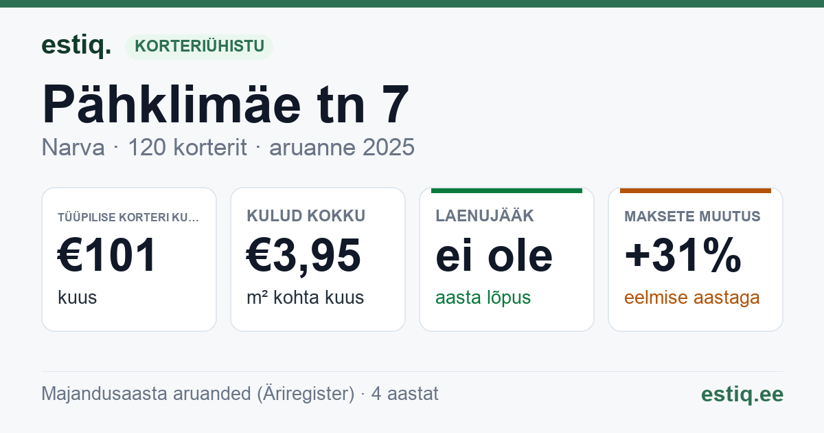 Narva linn, Pähklimäe tn 7 korteriühistu: põhinäitajad 2025 — tüüpiline korter €101 kuus