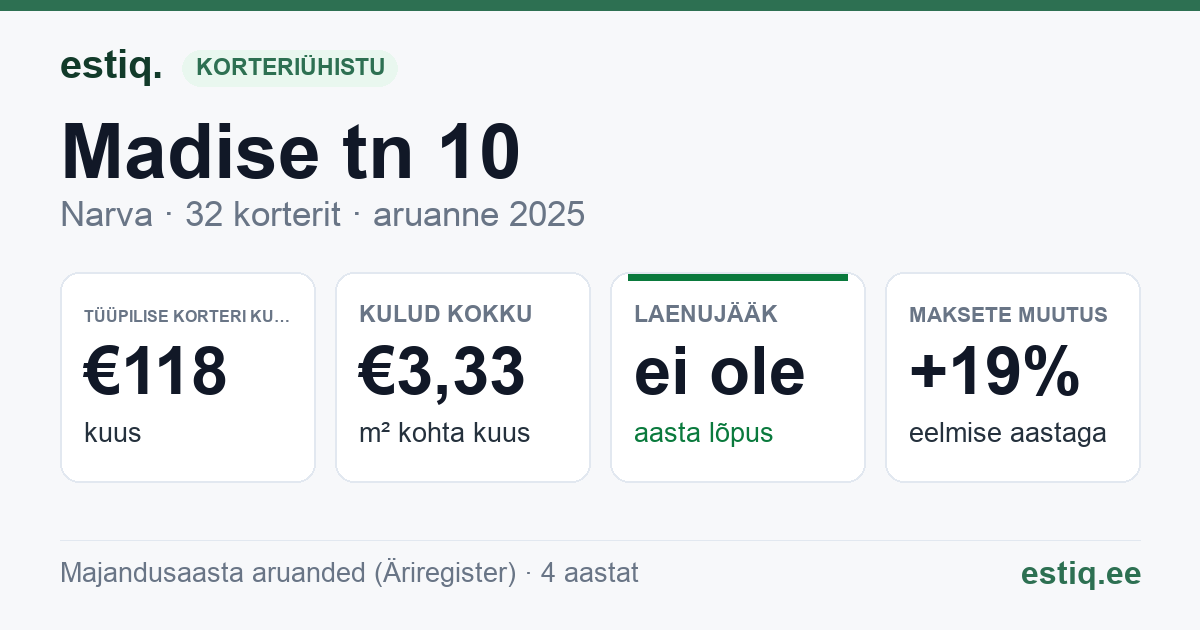 Narva linn, Madise tn 10 korteriühistu: põhinäitajad 2025 — tüüpiline korter €118 kuus