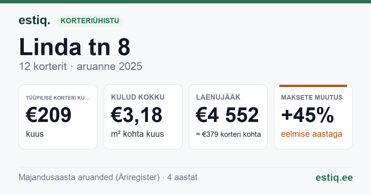 Narva-Jõesuu linn, Linda tn 8 korteriühistu: põhinäitajad 2025 — tüüpiline korter €209 kuus