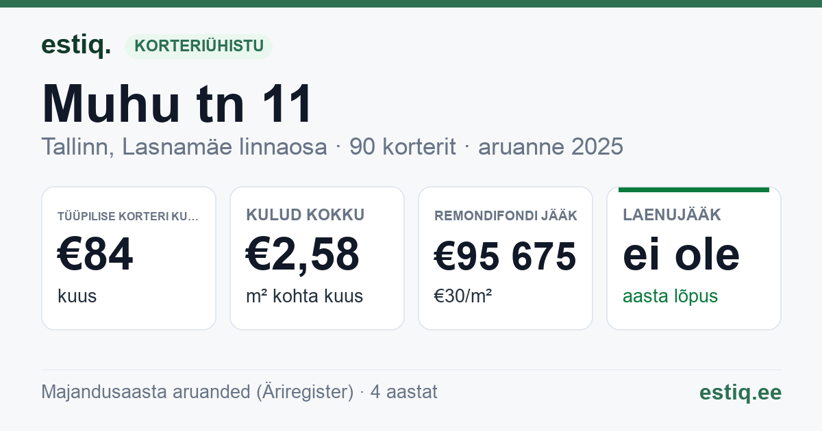 Tallinn, Muhu tn 11 korteriühistu: põhinäitajad 2025 — tüüpiline korter €84 kuus