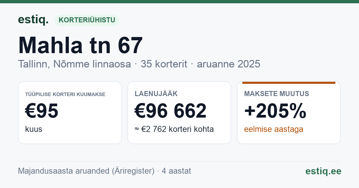 Tallinn, Mahla tn 67 korteriühistu: põhinäitajad 2025 — tüüpiline korter €95 kuus