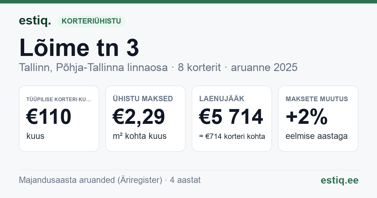 Tallinn, Lõime tn 3 korteriühistu: põhinäitajad 2025 — tüüpiline korter €110 kuus