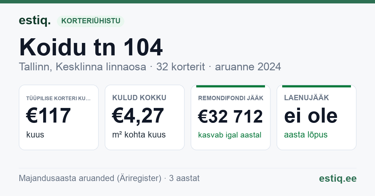Tallinn, Koidu tn 104 korteriühistu: põhinäitajad 2025 — tüüpiline korter €121 kuus