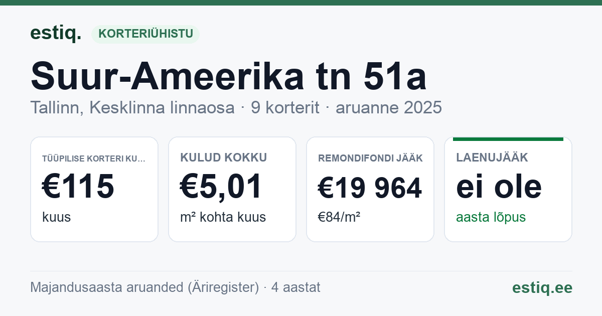 Tallinn, Suur-Ameerika tn 51a korteriühistu: põhinäitajad 2025 — tüüpiline korter €115 kuus