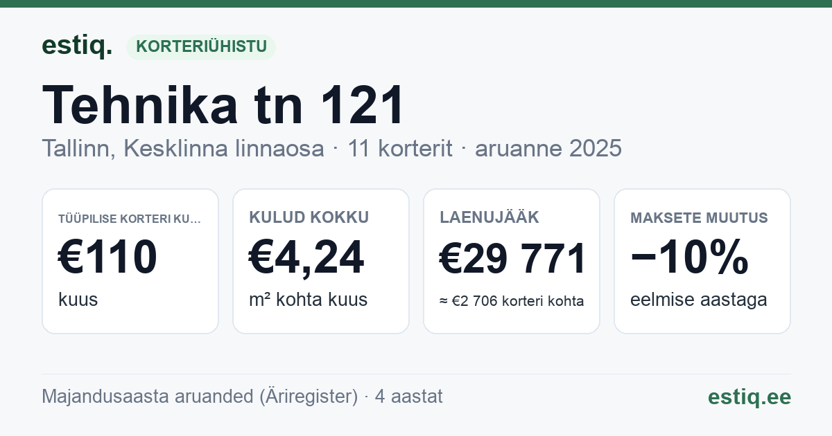 Tallinn, Tehnika tn 121 korteriühistu: põhinäitajad 2025 — tüüpiline korter €110 kuus