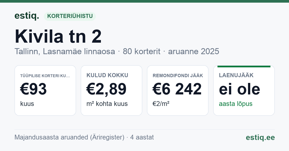Tallinn, Kivila tn 2 korteriühistu: põhinäitajad 2025 — tüüpiline korter €93 kuus