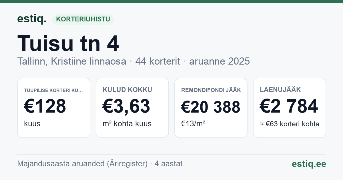 Tallinn, Tuisu tn 4 korteriühistu: põhinäitajad 2025 — tüüpiline korter €128 kuus