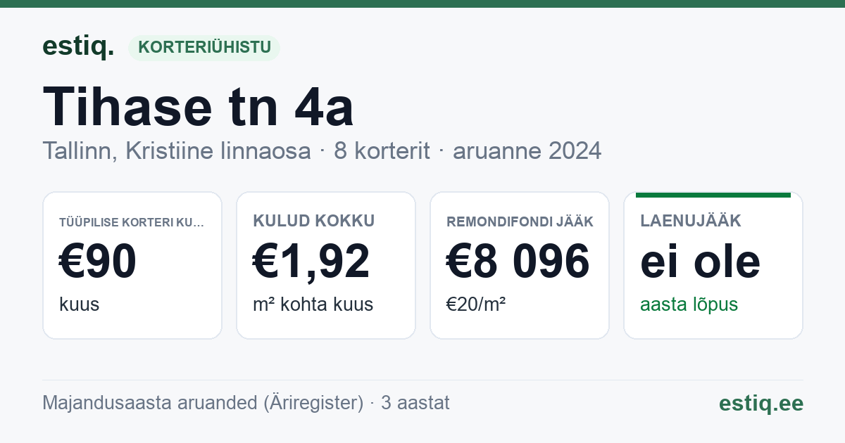 Tallinn, Tihase tn 4a korteriühistu: põhinäitajad 2024 — tüüpiline korter €90 kuus
