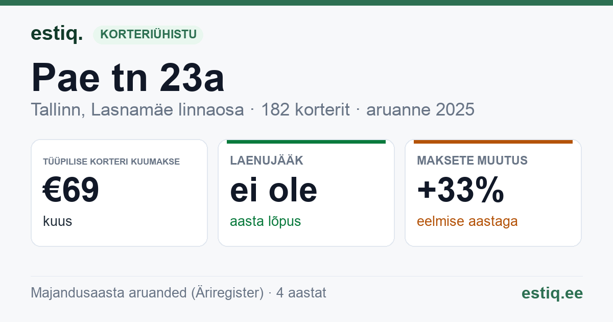 Tallinn, Pae tn 23a korteriühistu: põhinäitajad 2025 — tüüpiline korter €69 kuus