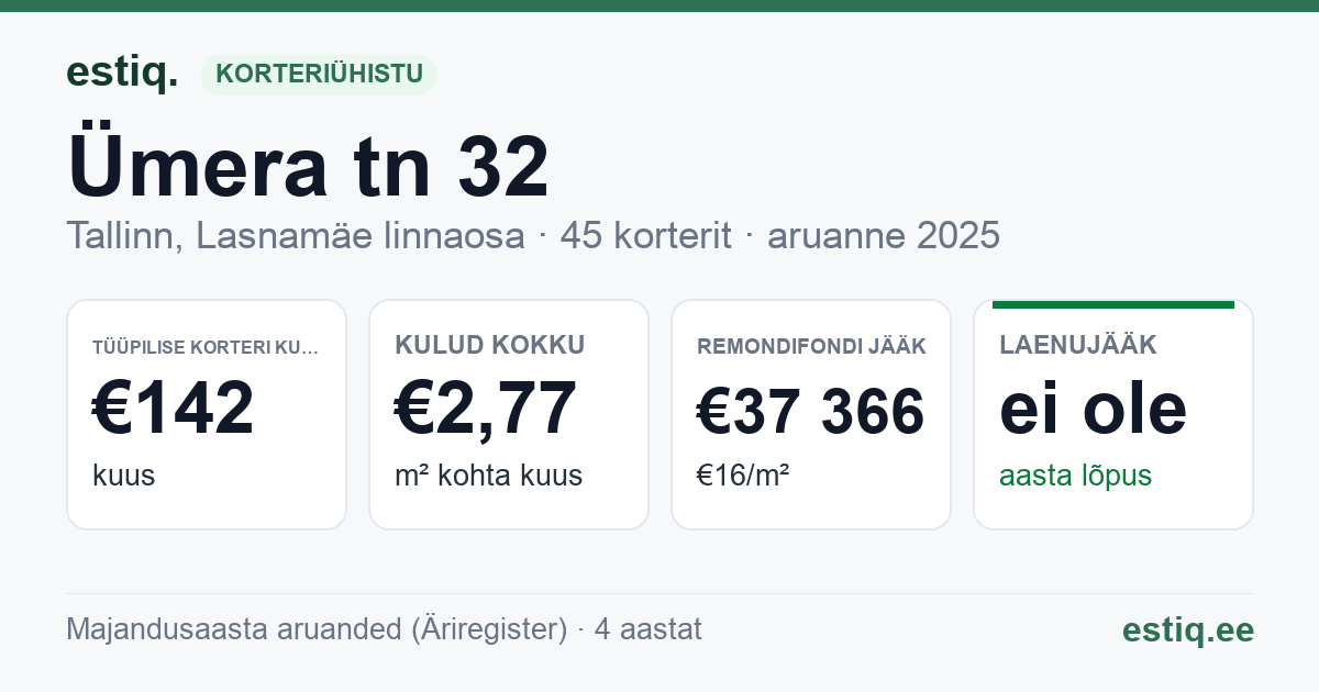 Tallinn, Ümera tn 32 korteriühistu: põhinäitajad 2025 — tüüpiline korter €142 kuus