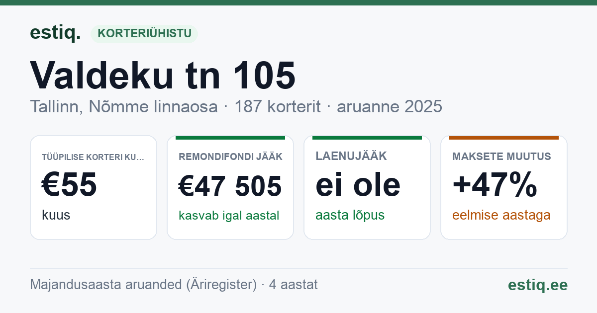 Tallinn, Valdeku tn 105 korteriühistu: põhinäitajad 2025 — tüüpiline korter €55 kuus
