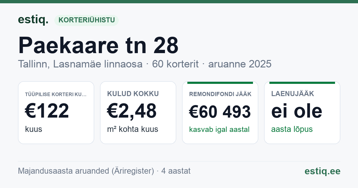 Tallinn, Paekaare tn 28 korteriühistu: põhinäitajad 2025 — tüüpiline korter €122 kuus