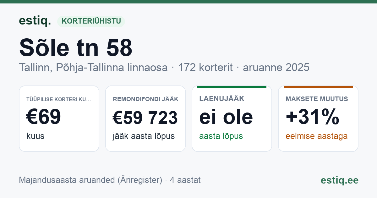 Tallinn, Sõle tn 58 korteriühistu: põhinäitajad 2025 — tüüpiline korter €69 kuus