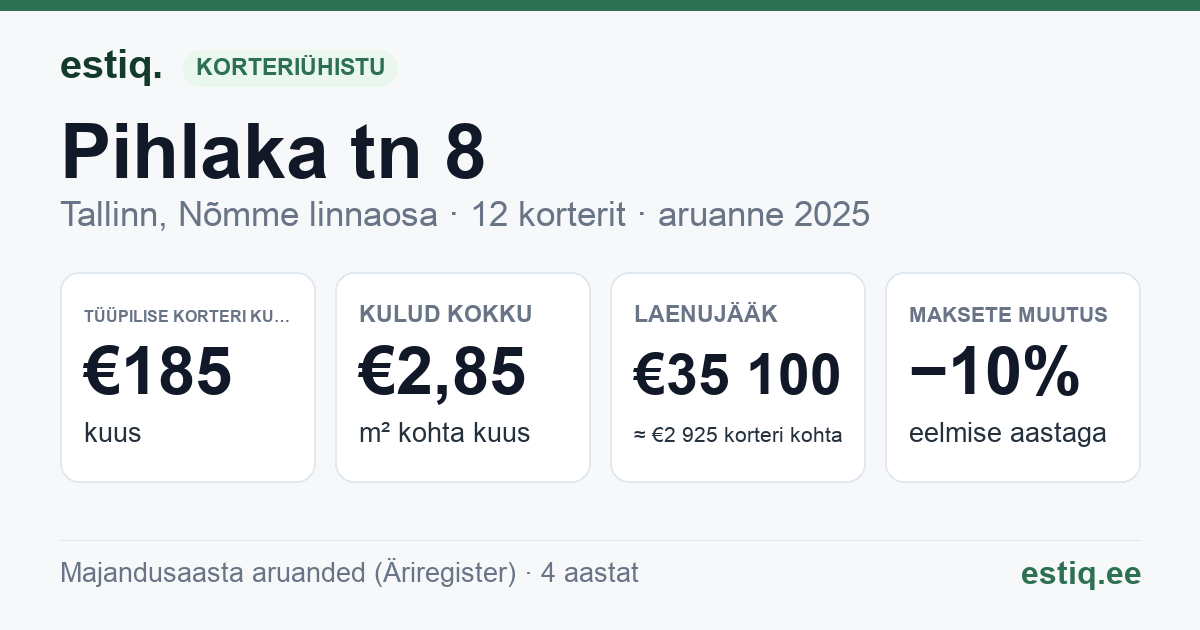 Tallinn, Pihlaka tn 8 korteriühistu: põhinäitajad 2025 — tüüpiline korter €185 kuus