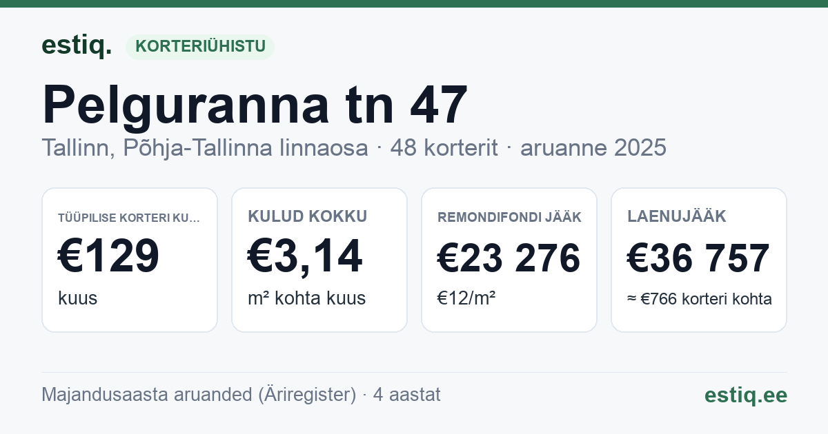 Tallinn, Pelguranna tn 47 korteriühistu: põhinäitajad 2025 — tüüpiline korter €129 kuus