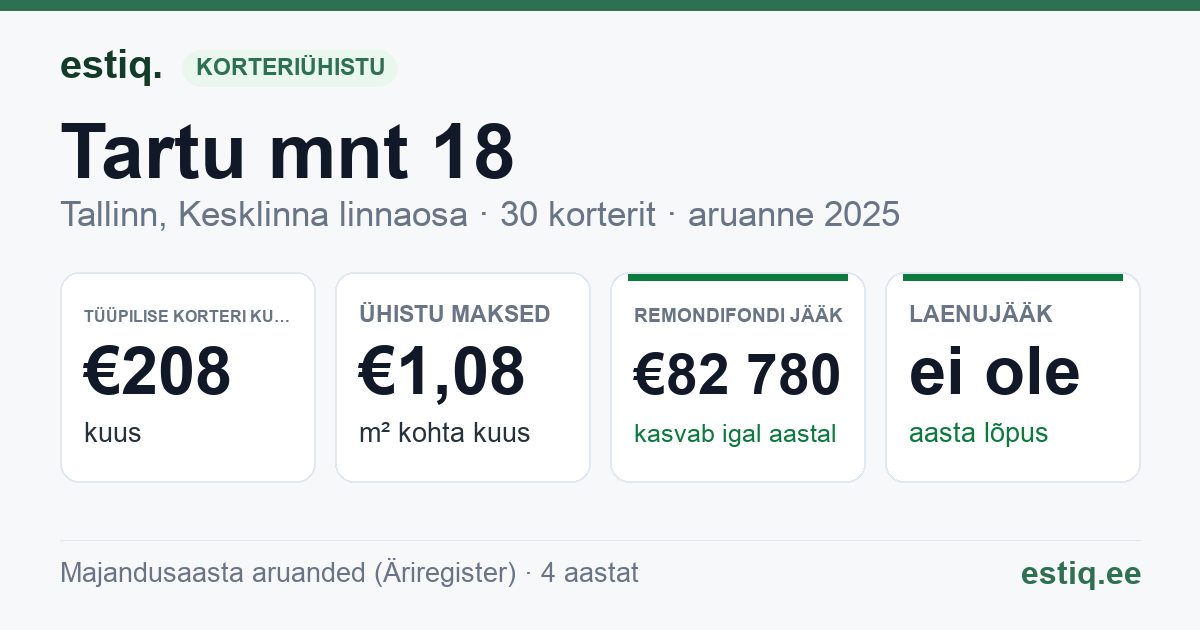 Tallinn, Tartu mnt 18 korteriühistu: põhinäitajad 2025 — tüüpiline korter €208 kuus