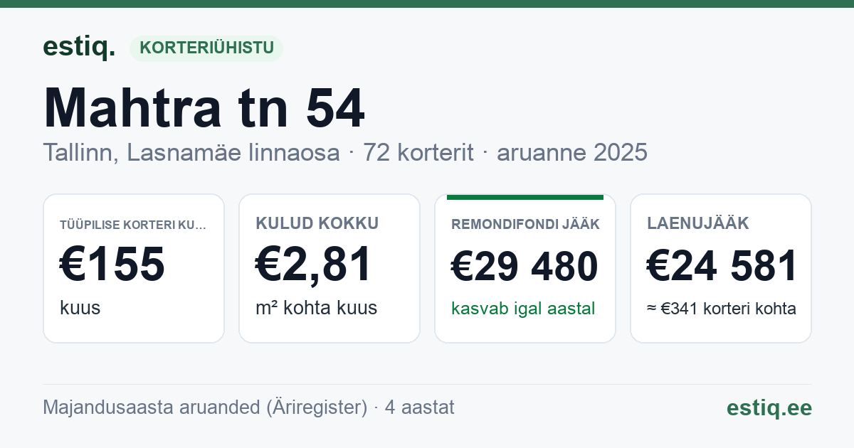 Tallinn, Mahtra tn 54 korteriühistu: põhinäitajad 2025 — tüüpiline korter €155 kuus